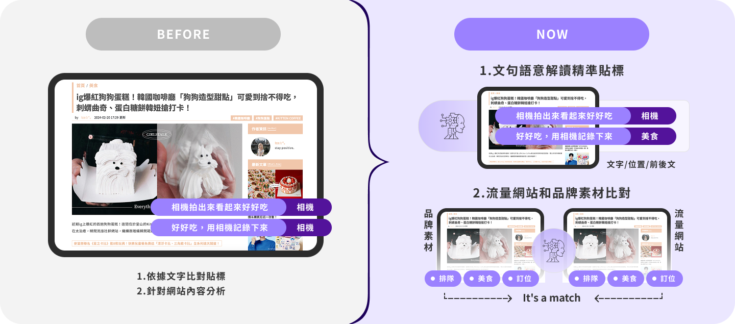AI 深度學習，多方比對